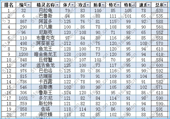 賽爾號水系精靈排行榜3