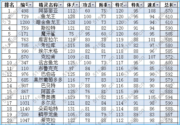 賽爾號水系精靈排行榜4