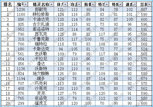 賽爾號地面系精靈排行榜