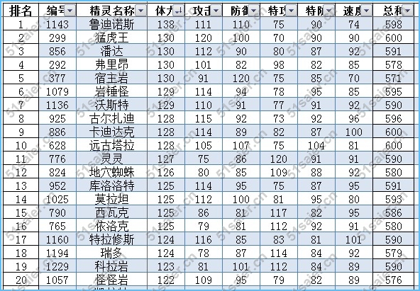 賽爾號地面系精靈排行榜