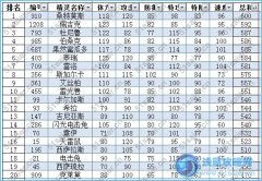 賽爾號電系精靈種族值排行榜（06/25更新）