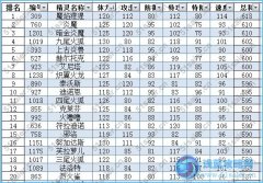 賽爾號火系精靈排行榜 (06/25更新)