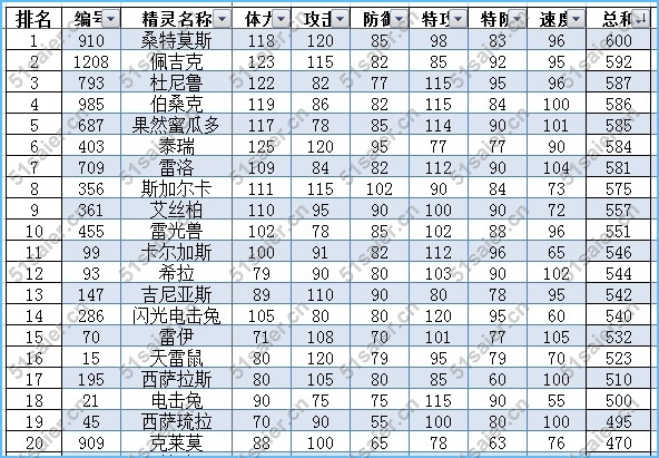 賽爾號電系精靈排行榜