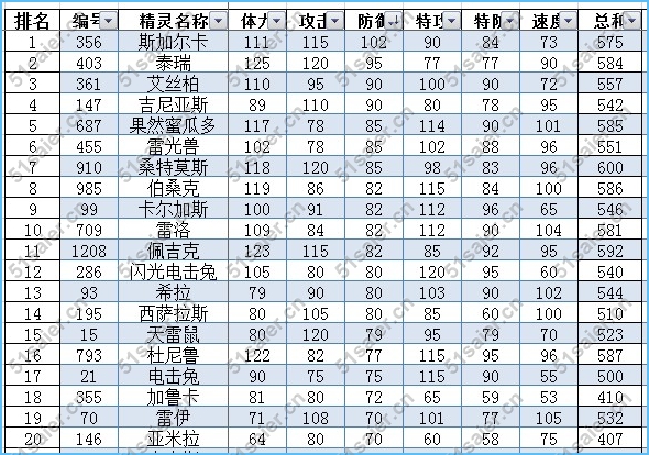 賽爾號電系精靈排行榜