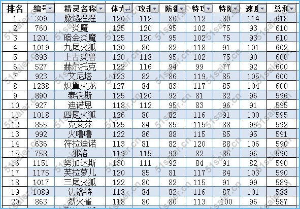賽爾號火系精靈排行榜