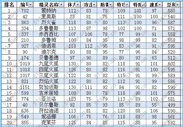 賽爾號火系精靈排行榜