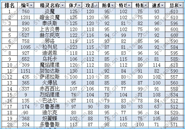 賽爾號火系精靈排行榜