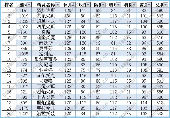 賽爾號火系精靈排行榜