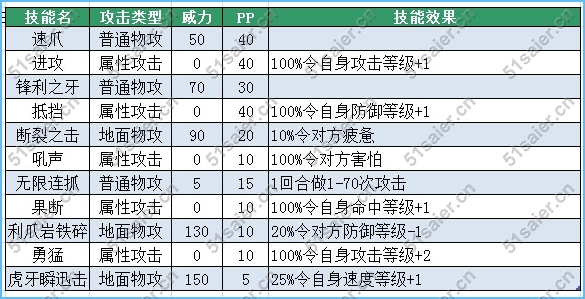 賽爾號幽靈猛虎王技能表