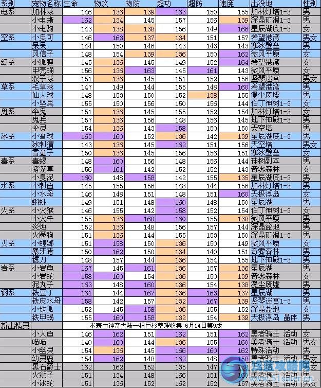 精靈傳說寶寶資質(zhì)表