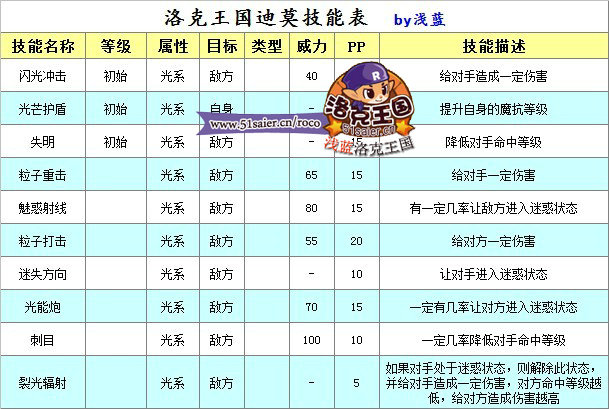 洛克王國迪莫技能表