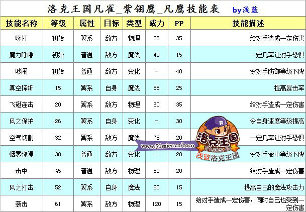 洛克王國凡鷹技能表