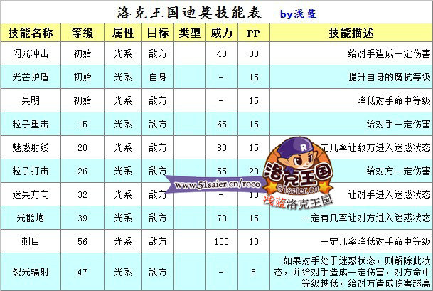 洛克王國迪莫技能表