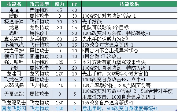 賽爾號歐拉-西杰斯-歐西斯技能表