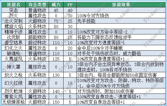   賽爾號納扎技能表