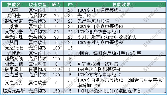 賽爾號巴索爾技能表