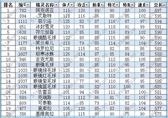 賽爾號冰系精靈種族值排行榜