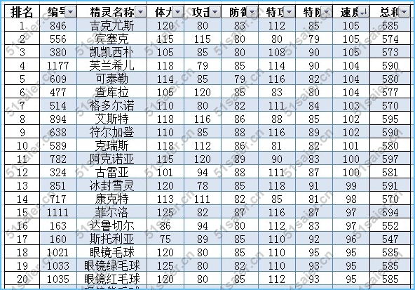 賽爾號冰系精靈種族值排行榜