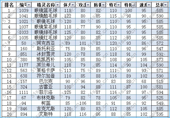 賽爾號冰系精靈種族值排行榜