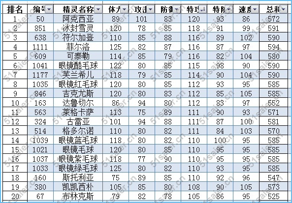 賽爾號冰系精靈種族值排行榜