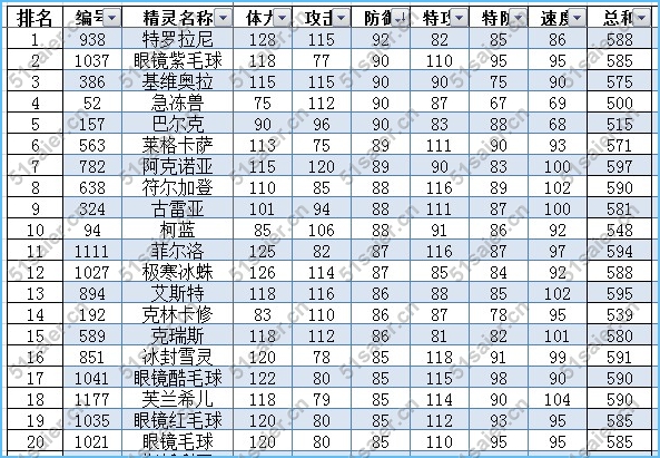 賽爾號冰系精靈種族值排行榜