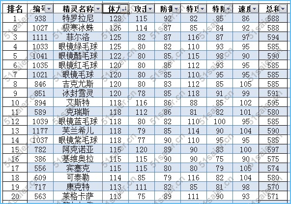 賽爾號冰系精靈種族值排行榜