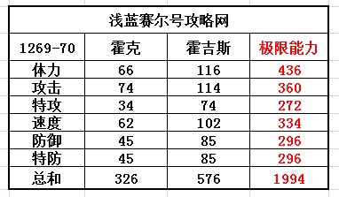 賽爾號霍克-霍吉斯種族值