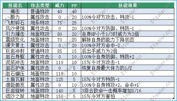 賽爾號瑞德洛技能表