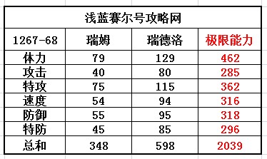 賽爾號瑞姆-瑞德洛種族值