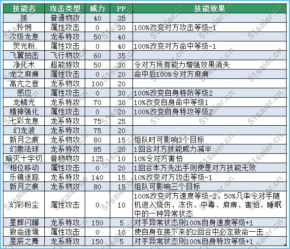 賽爾號薩帕羅亞技能表