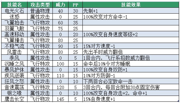 賽爾號霍吉斯技能表