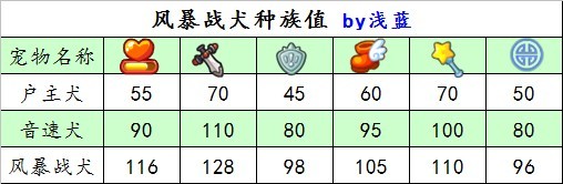 風暴戰犬種族值