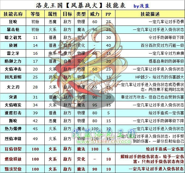 風暴戰犬技能表