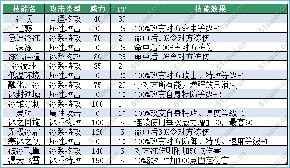 賽爾號艾伊卡技能表