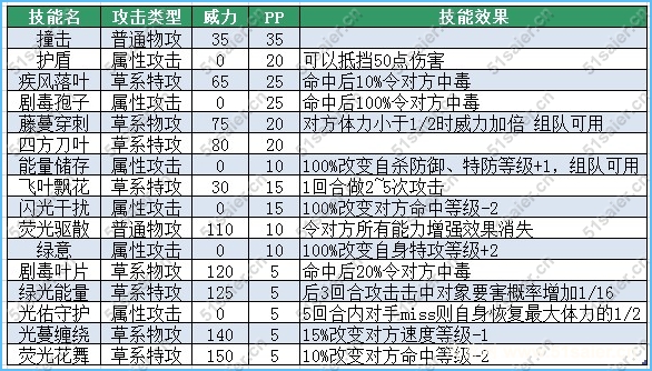賽爾號熒光草技能表