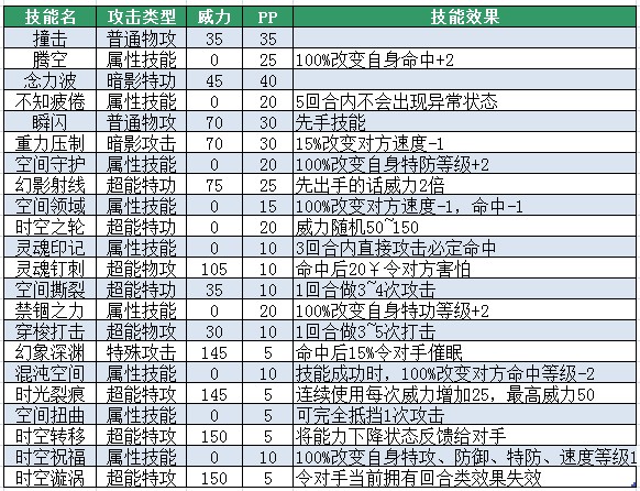 賽爾號時空之零技能表