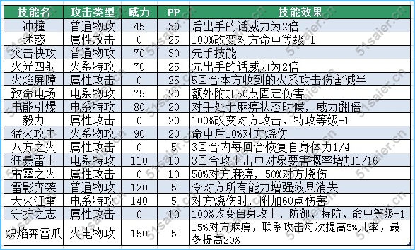 賽爾號(hào)卡羅特利技能表