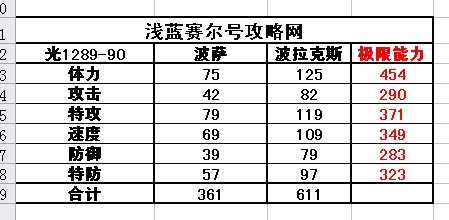 賽爾號波薩-波拉克斯種族值