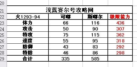 賽爾號特里-特里奧種族值