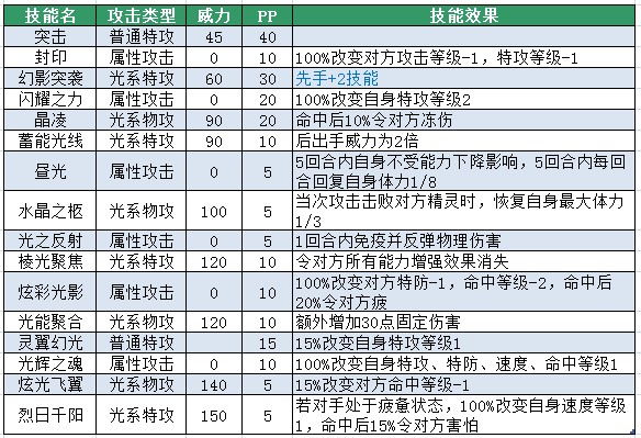 賽爾號波拉克斯技能表