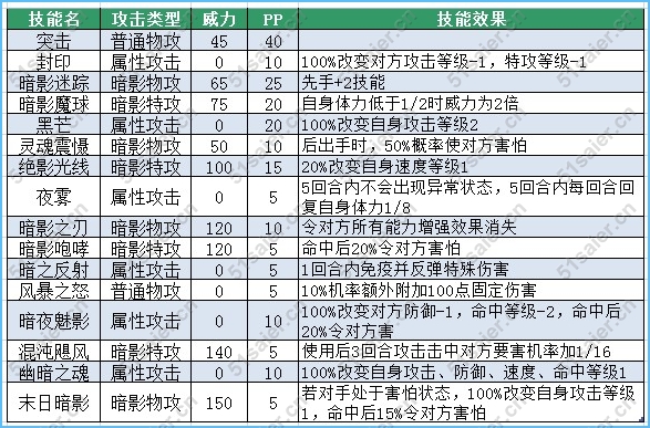 賽爾號卡斯托爾技能表
