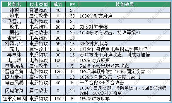 賽爾號特里奧技能表
