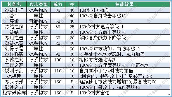 賽爾號哈圖爾技能表
