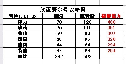 賽爾號菲洛-菲普斯種族值