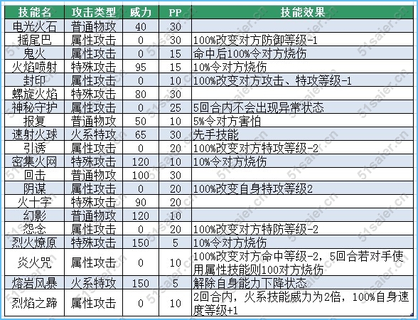 賽爾號(hào)里奧斯技能表