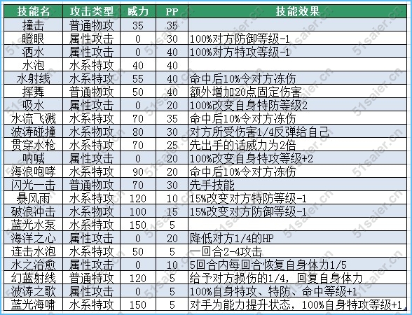 賽爾號布魯卡卡技能表