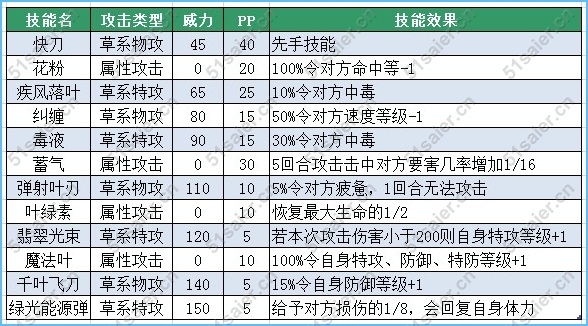 賽爾號小格技能表-格莫技能表