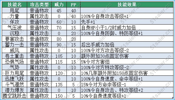 賽爾號菲洛-菲普斯技能表