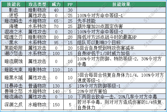 賽爾號(hào)帕里斯技能表