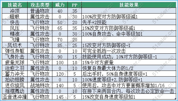 賽爾號伊力沙技能表